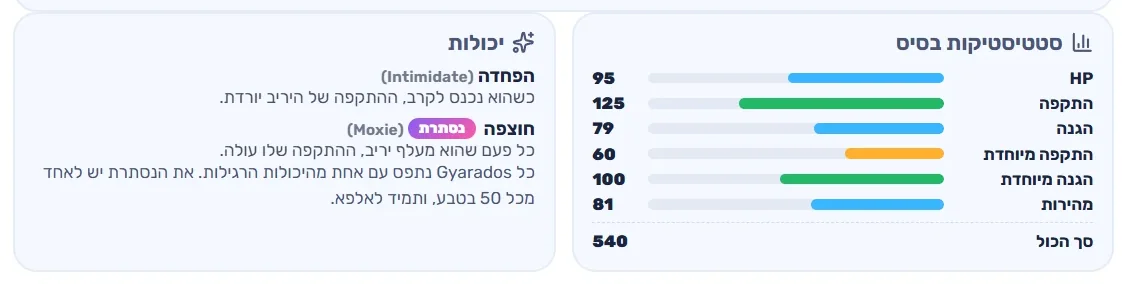 החלק יכולות בפוקידקס של גיאראדוס, ליד הסטטיסטיקות
